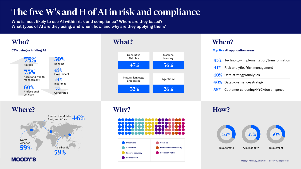 The five W's and H of AI risk and compliance infographic